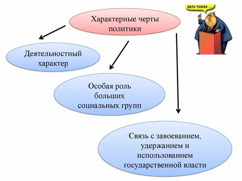 Характерные черты политика. Черты политической деятельности. Характерные черты политической деятельности. Отличительные черты политическая деятельность. На что направлена деятельность политики