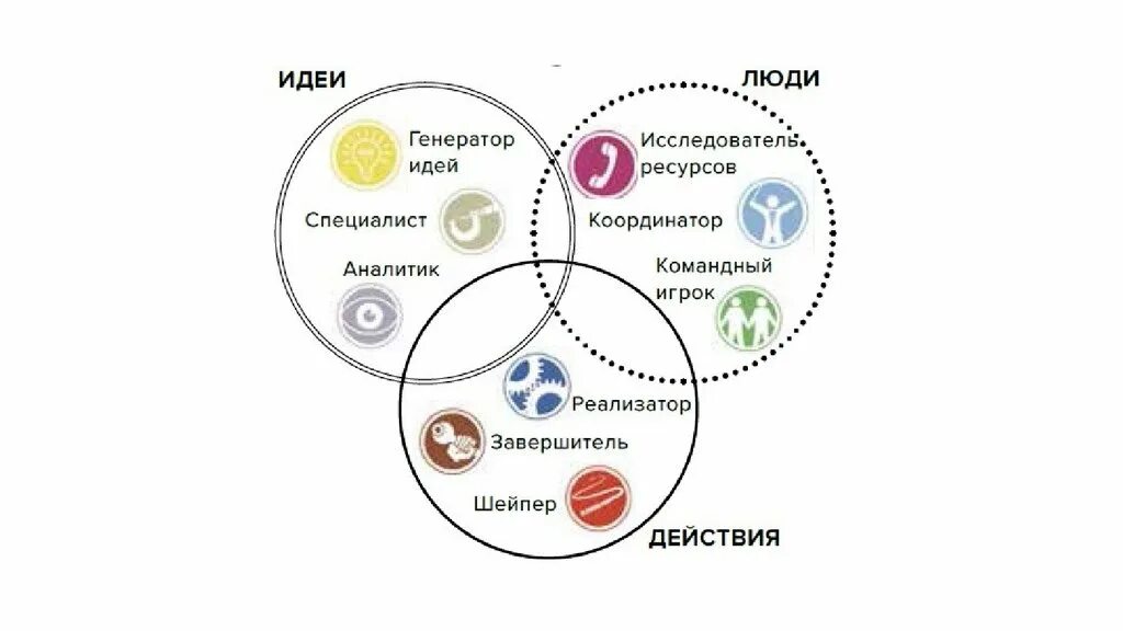 Ролевое распределение в команде. Развитие команды. Групповые роли и ролевое распределение. Что входит в распределение. Ролевой порядок