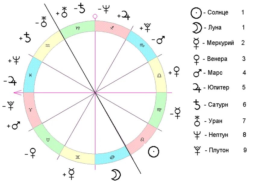 Астрологические знаки планет астрологии символы. Обозначение планет символами в астрологии. Обозначения планет в астрологии в натальной карте. Знак солнца в натальной карте. Соединение белой луны