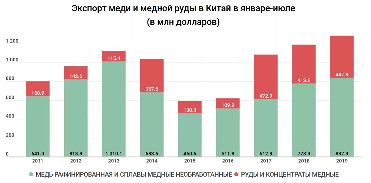 Страны экспортеры медной руды. Экспорт меди. Страны экспортеры меди. Страны по экспорту меди. Лидеры по медной руде