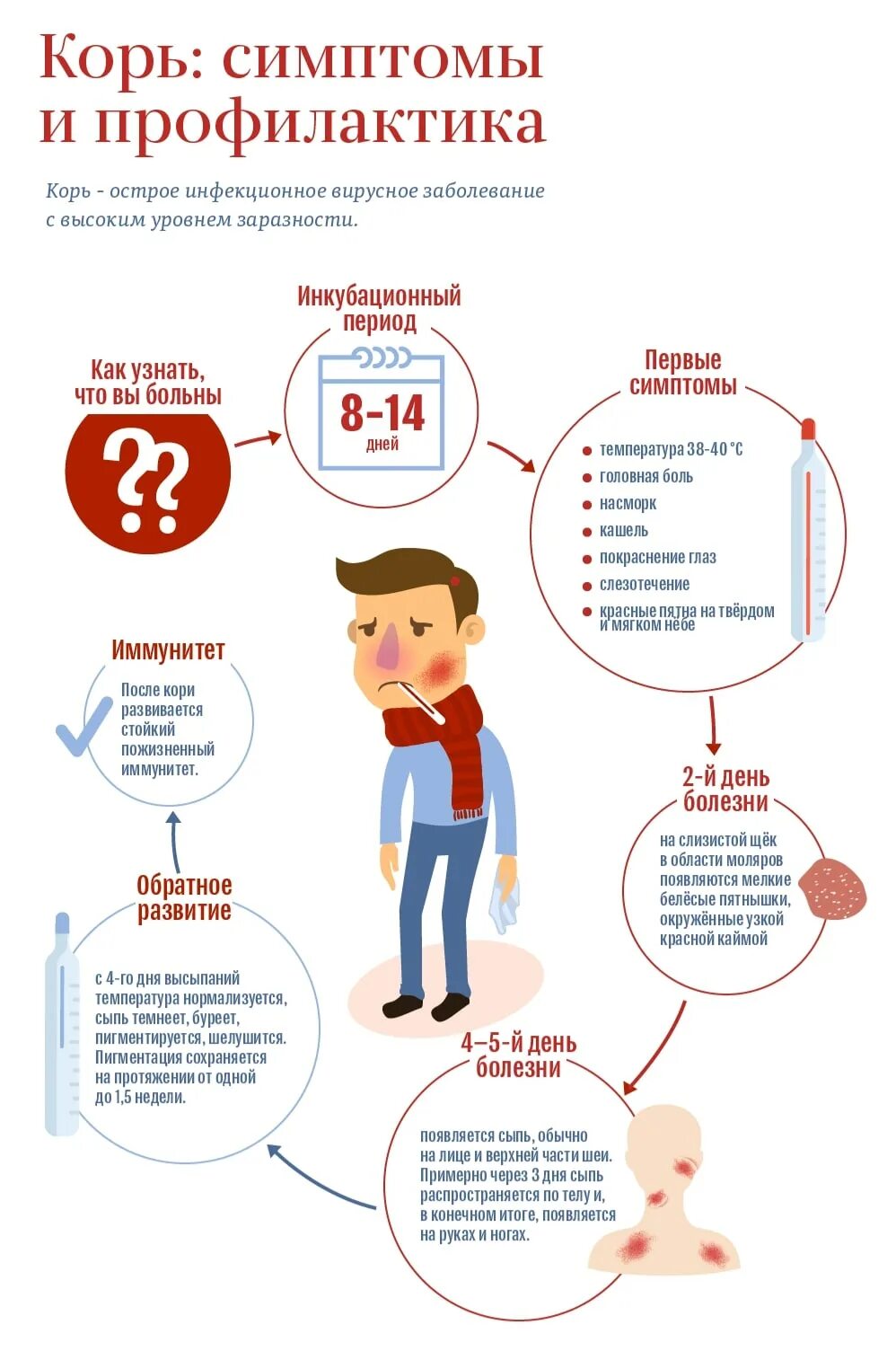 Корь симптомы и лечение. Симптомы кори инкубационный период. Корь период заразности. Инкубационный периодеори. Симптомы кори и профилактика.