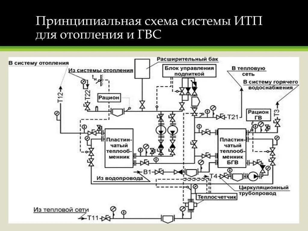 Принцип работы итп. Схема теплового узла итп. система итп с теплообменником. принципиальная схема цтп независимая. схема работы цтп с теплообменником.