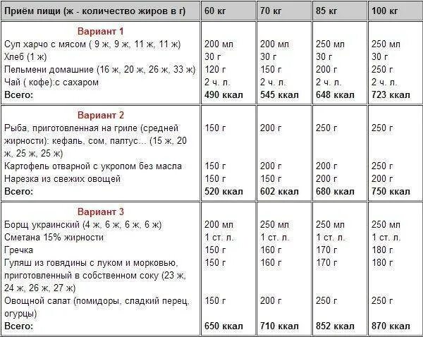 Сколько калорий в 15 лет. Примерный рацион питания для набора мышечной массы для девушек. График питания чтобы набрать мышечную массу. Правильное питание для набора мышечной массы меню. Рацион для набора мышечной массы для мужчин 70 кг.