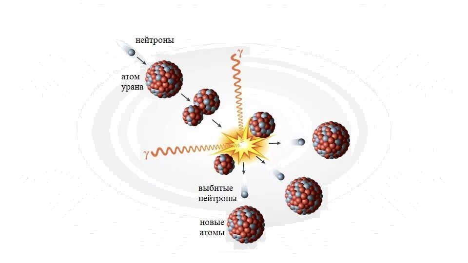 Ядерная реакция урана 235. Ядерная реакция деления урана 235 формула. Цепная ядерная реакция урана 238. Схема деления урана 235.