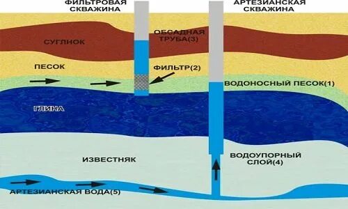 Какой насос опускают в скважину. Глубина скважины 27 метров на какую глубину опускать насос. Глубина насоса в скважине. Артезианская скважина известняк. Артезианская скважина глубина.