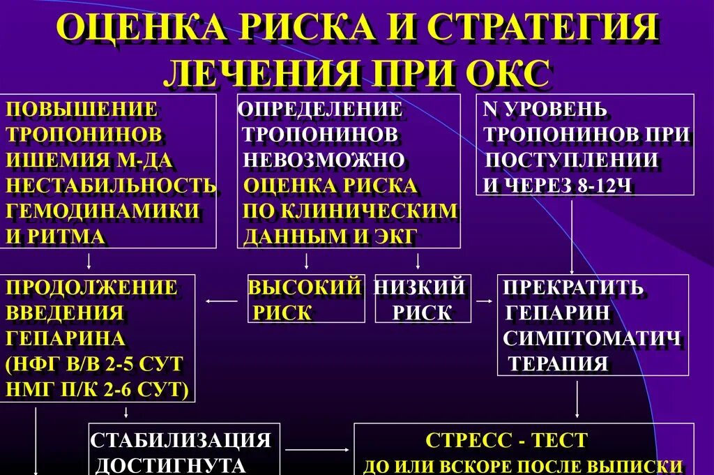 Препараты острой коронарному синдрому. Стратегия лечения при Окс. Оценка риска при Окс. Лекарства при остром коронарном синдроме. Уровни тропонинов при Окс.