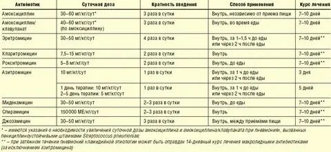 Через сколько можно делать повторную операцию