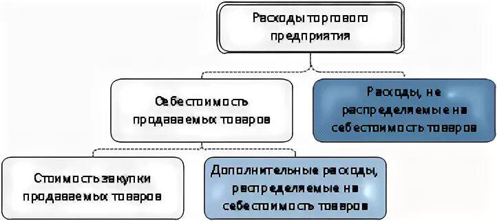 Торговое предприятие расходы