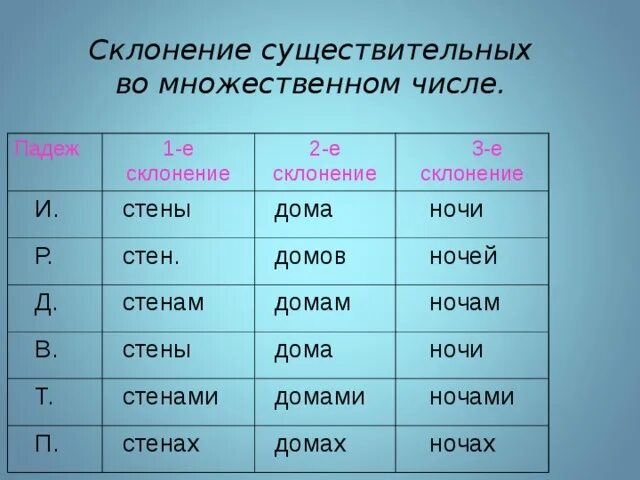 Склонение слова вечер. Склонение существительных 2 склонения множественного числа. склонение существительных 1 склонения множественного числа. склонение имен существительных во множественном числе. во множественном числе у существительных 1 2 3 склонения.