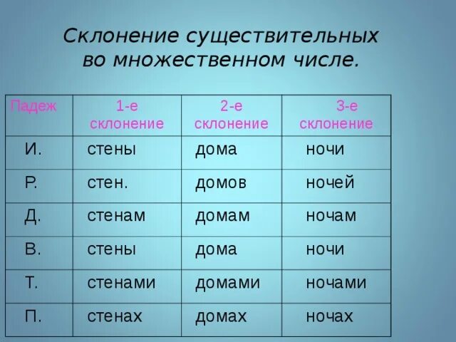 Какой падеж у слова первого. Склонение существительных 1 склонения множественного числа. Просклонять 4 существительных множественного числа. Склонение слов во множественном числе. Падежи существительных во множественном числе и склонения.