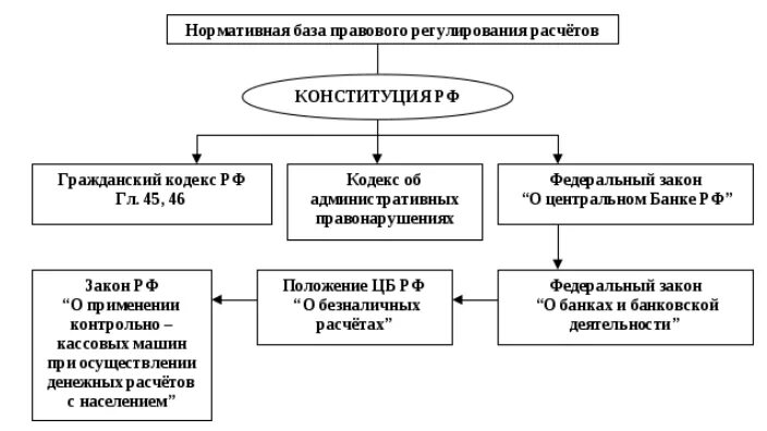 Формы расчетов в рф. Нормативно-правовое регулирование безналичных расчетов. Правовое регулирование безналичных расчетов. Правовое регулирование безналичных расчетов в РФ. Нормативная база правового регулирования расчетов.