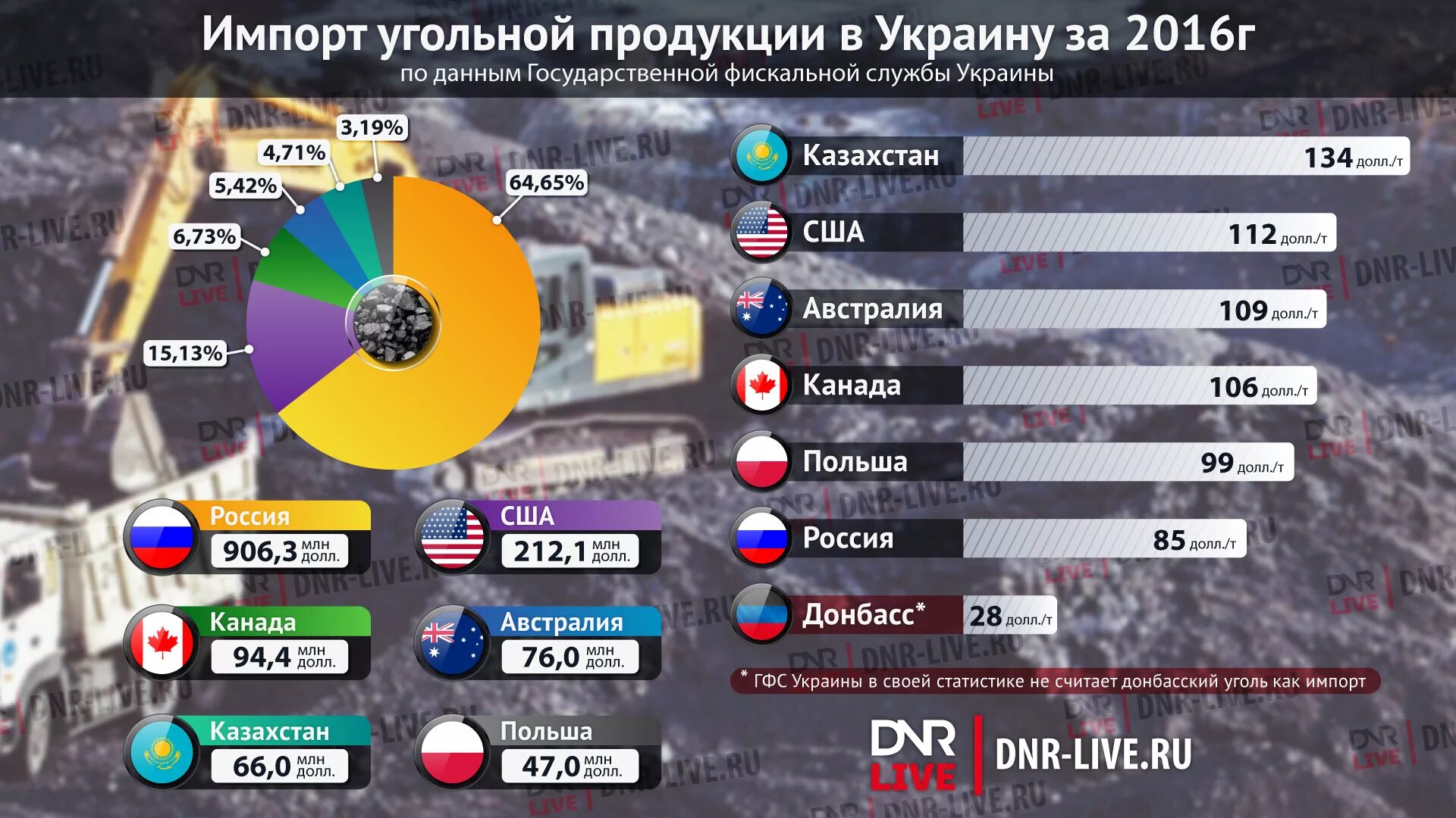 Уголь импорт. Импорт угля.