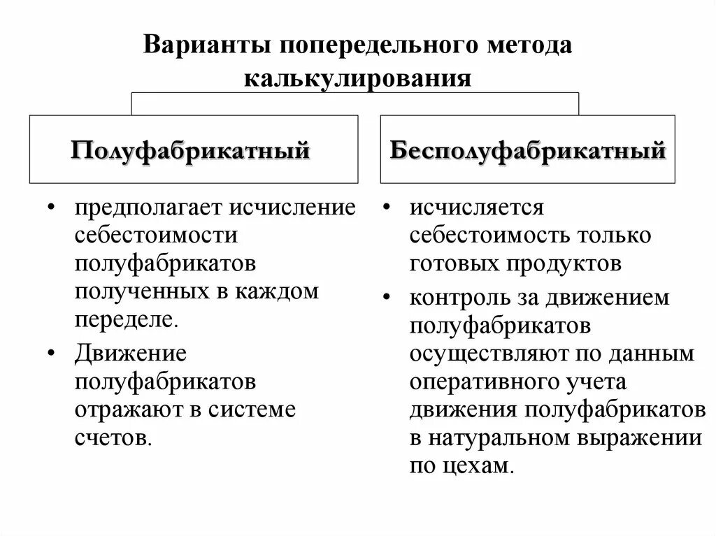 Попередельный метод калькулирования