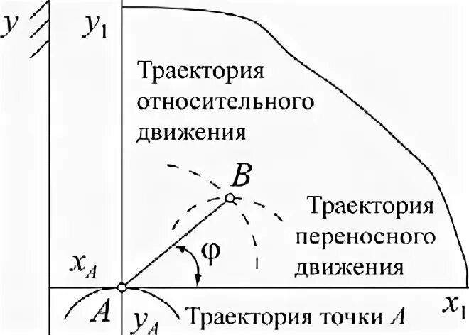 Траектория движения точки график