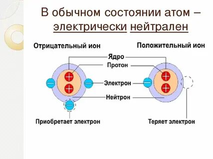 Почему электроны отрицательно заряженные