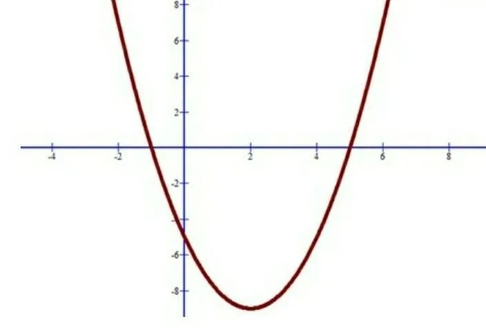 График функции у х2 4х 5. Постройте график функции y = 4х(х-5) -2. У х2 4х 5 построить график функции. У=х2-4х. Постройте график у х 2 4х 5