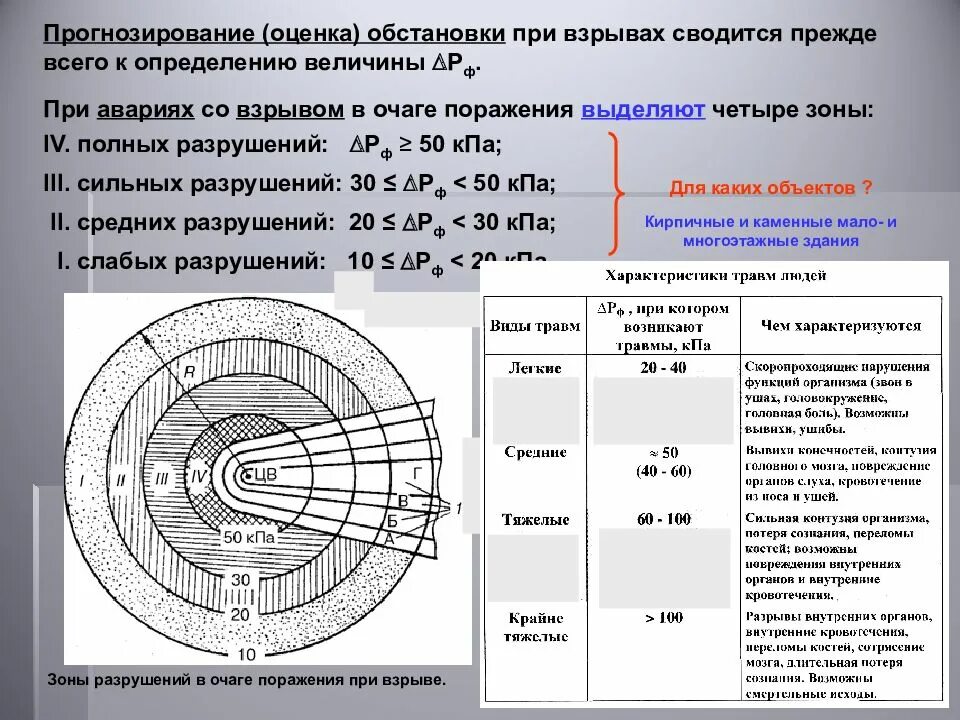 Прогнозирование обстановки при авариях. Оценка обстановки при взрыве. моделирование и оценка возможной обстановки при взрыве. оценка прогнозных ресурсов. прогнозная оценка это.