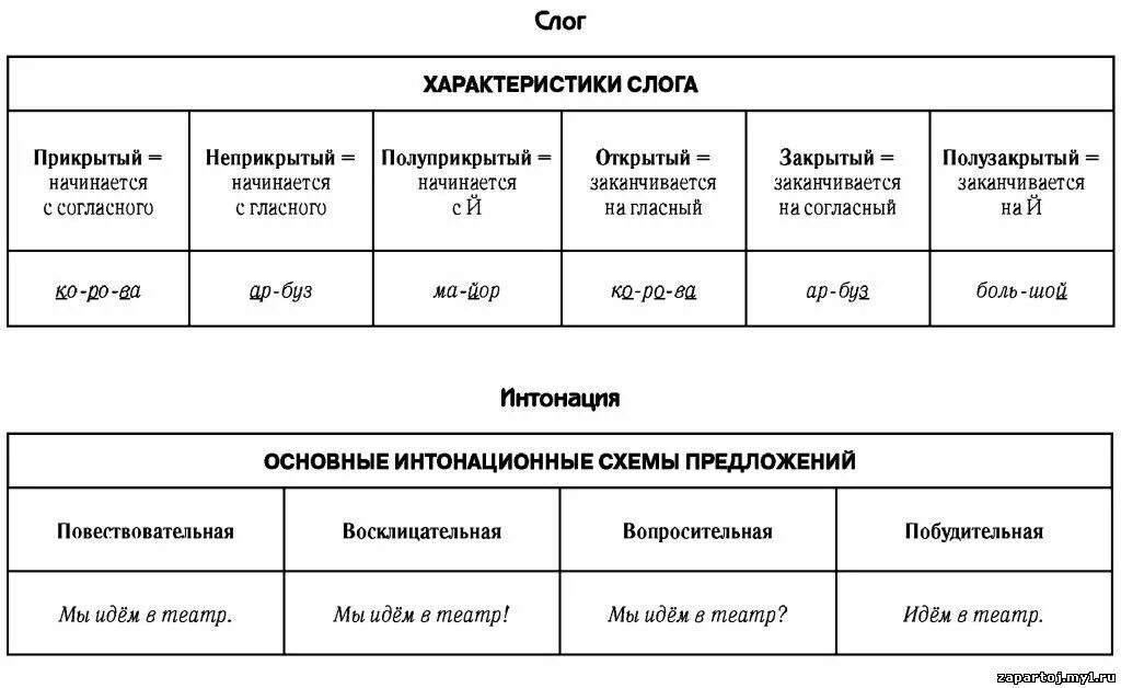 Характеристика слогов слова