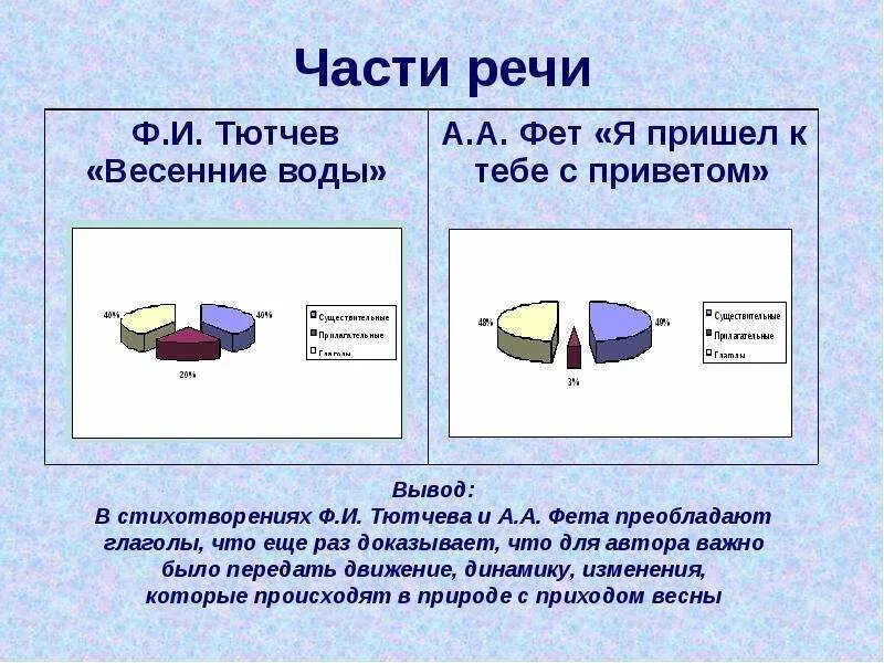 Ключевые образы в стихотворении Весенняя гроза и весенние воды. Анализ стихотворения Тютчева весенние воды. Весенние воды Тютчев анализ. Анализ стихотворения весенние воды Тютчев.