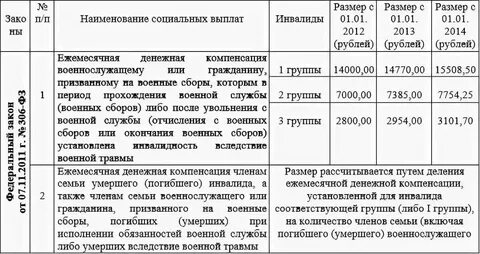 Страховые выплаты военнослужащим при увольнении по состоянию