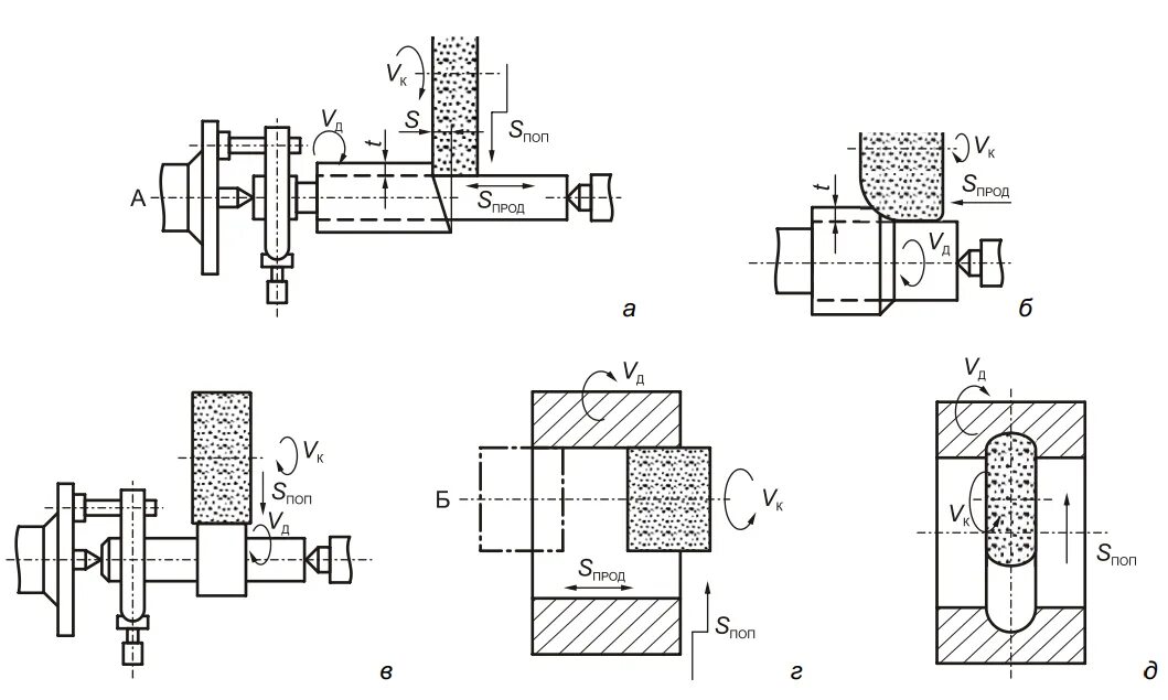Операции шлифовки. Схема наладки бесцентрово шлифовального станка. Шлифование торца на круглошлифовальном станке. Схема плоского шлифования периферией и торцом шлифовального круга.. Шлифование поверхности с подшлифовкой торца схема.