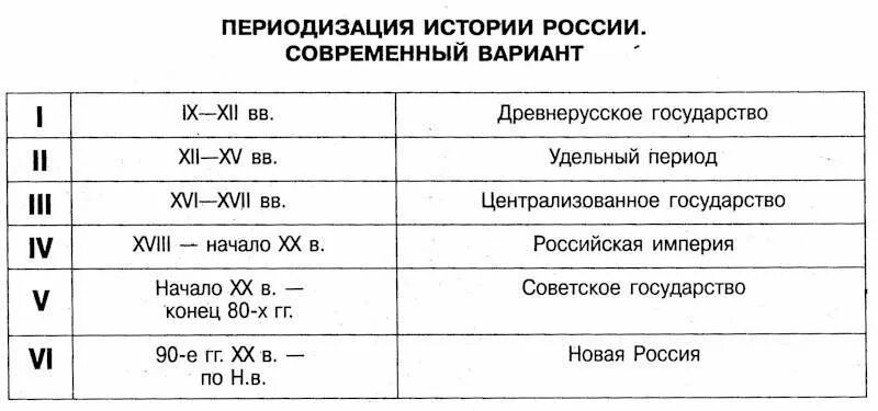 Все этапы россии. Этапы периодизации истории России. Исторические периоды в истории России. Периодизация всемирной истории таблица. Периодизация истории России таблица.