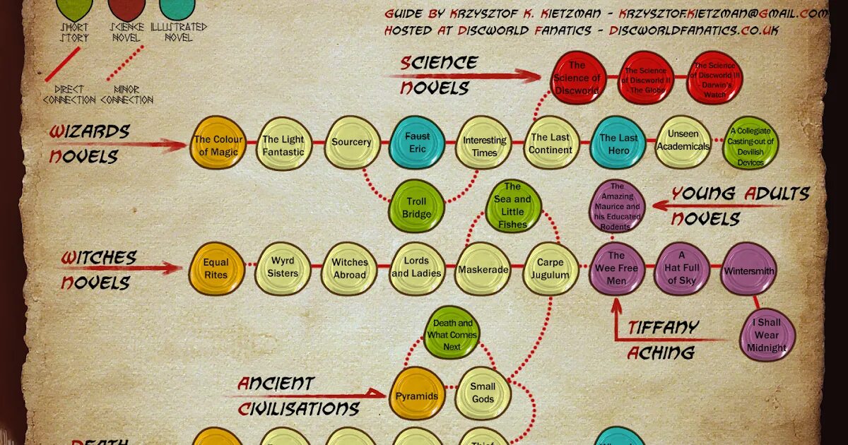 Порядок чтения книг. Схема чтения книг Терри Пратчетт плоский мир. Порядок прочтения Терри Пратчетта. Хронология книг Терри Пратчетта плоский мир. Схема чтения книг Терри Пратчетта.