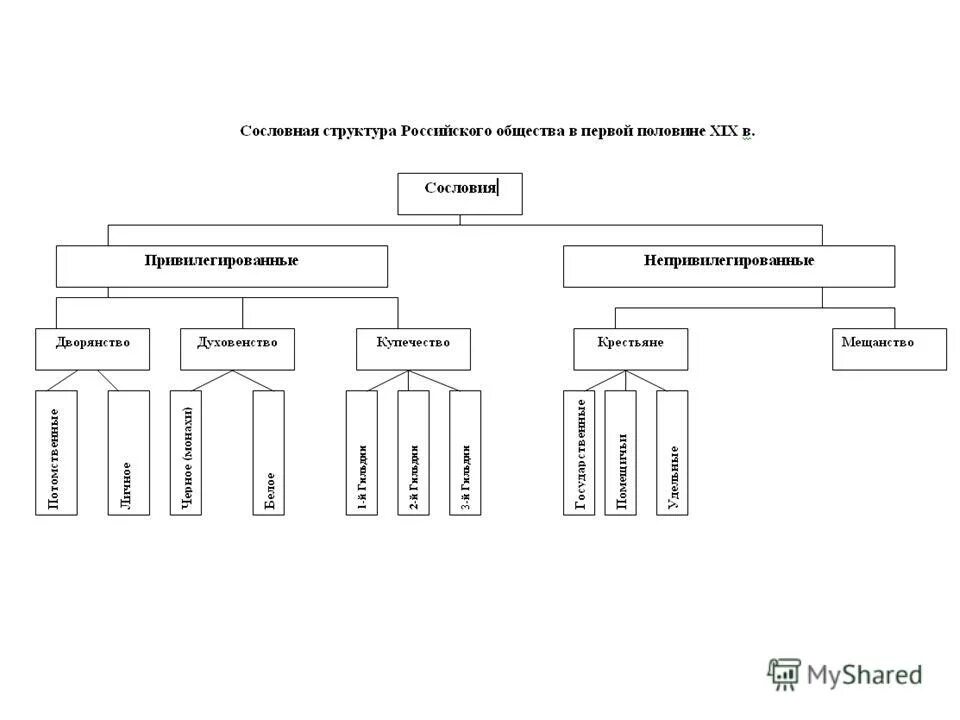 Сословная структура российского общества при николае 1. Сословная структура российского общества при николае 1