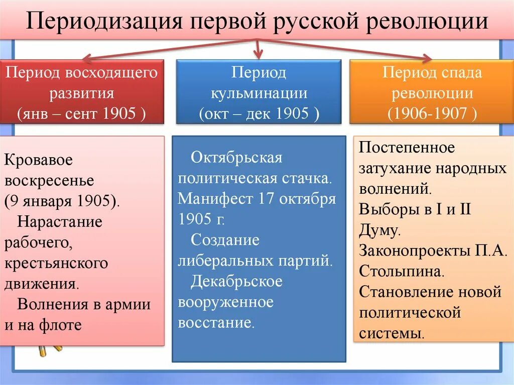 Событиям первой российской революции относится