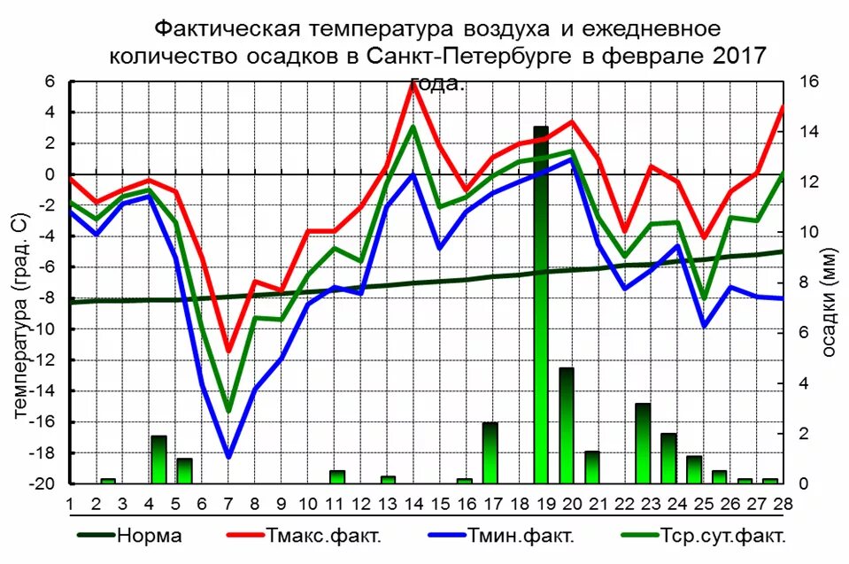 средняя температура наруж. температура точки росы график. фактическая температура воздуха. температура точки росы формула. определение фактической температуры.