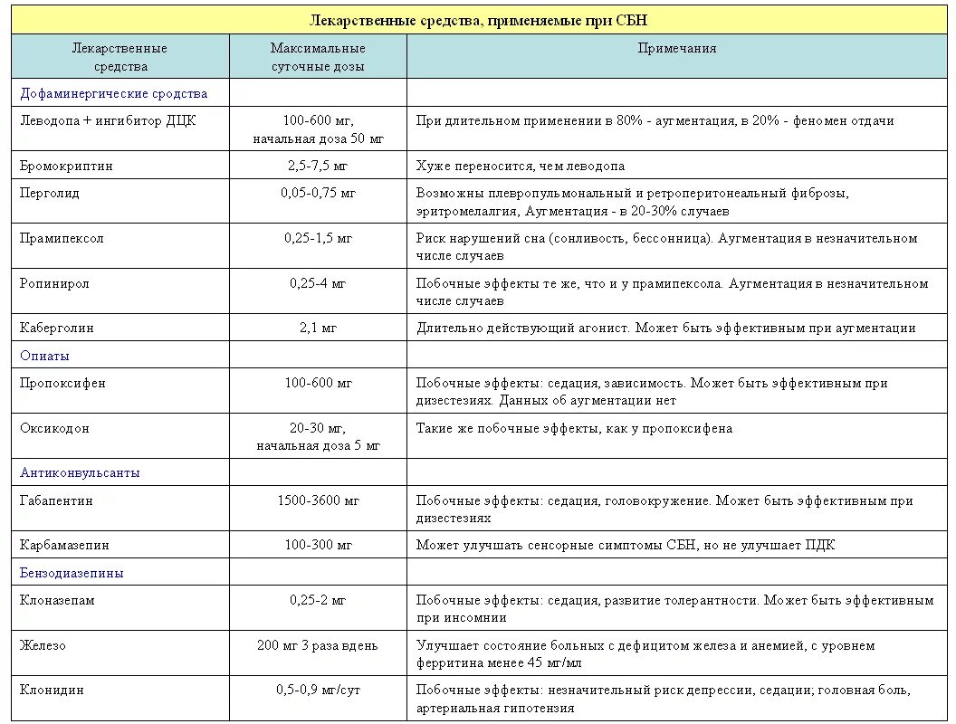 Препараты при синдроме беспокойных ног список. Таблетки при синдроме беспокойных ног. Синдром беспокойных ног лечение препараты мази. Критерии диагностики синдрома беспокойных ног.