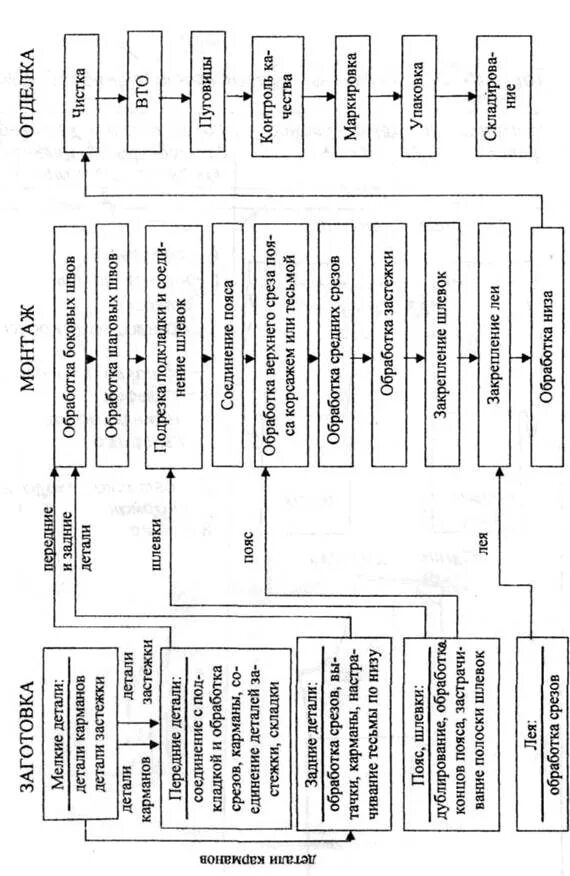Технологическая последовательность сборки. Схема последовательности сборки брюк. Технологическая схема производства женских брюк. Последовательность сборки мужских брюк.. Последовательность обработки брюк схема.