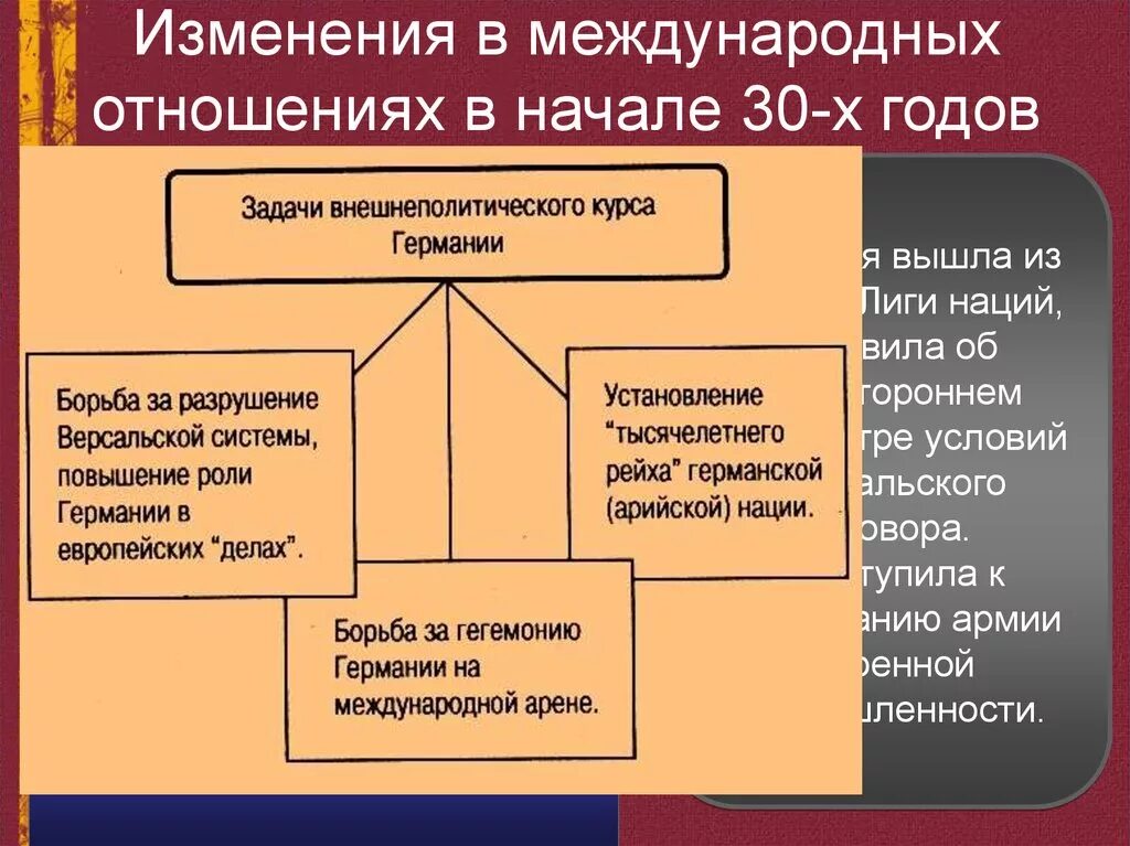 Что изменилось в международных отношениях. Международные отношения и политика СССР В 1930. Международная политика СССР В 30-Е годы. Международные отношения и внешняя политика СССР. Внешняя политика СССР И международные отношения в 1930-е.