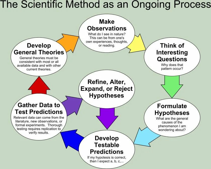 Scientific method. Scientific process. General-Scientific methodology. Ongoing process.