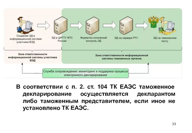 Таможенное декларирование порядок схема. Схема электронного декларирования Эд-1. Схема подачи декларации на товары. Схема таможенного декларирования товаров. Таможенный орган декларирования