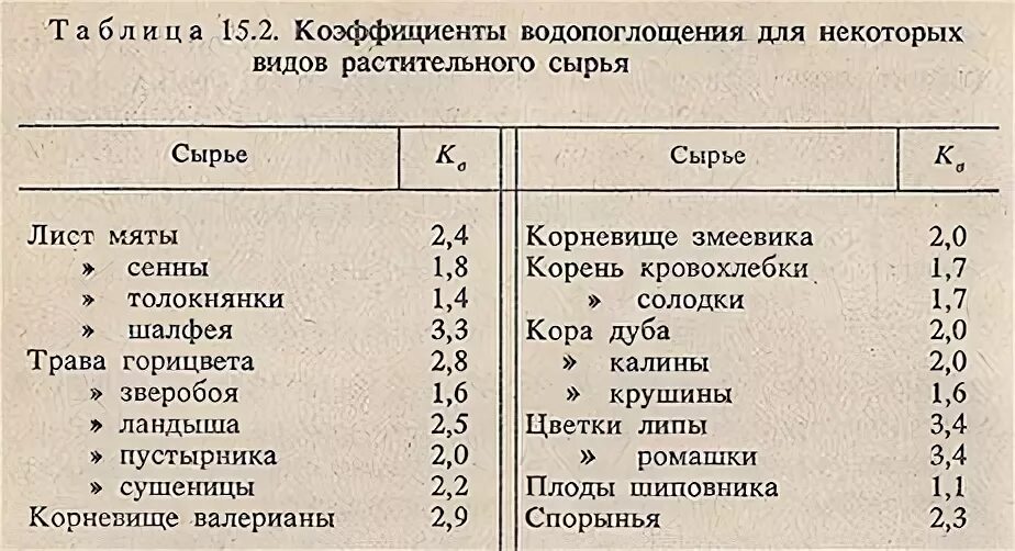 Коэффициент водопоглощения лекарственного