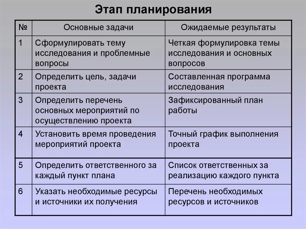 Стадия планирования проекта. Этапы планирования. Планирование этапы планирования. Основные стадии планирования.