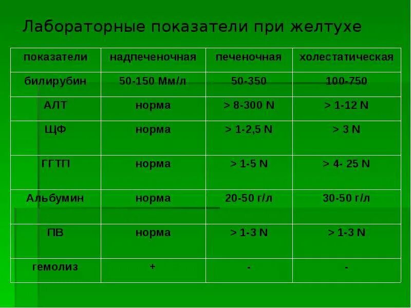 Показатели билирубина в крови при желтухе. Физиологическая желтуха нормы билирубина. Желтухи таблица показатели билирубин. Показатель билирубина у новорожденного при желтушке. Билирубин при желтухе у новорожденных