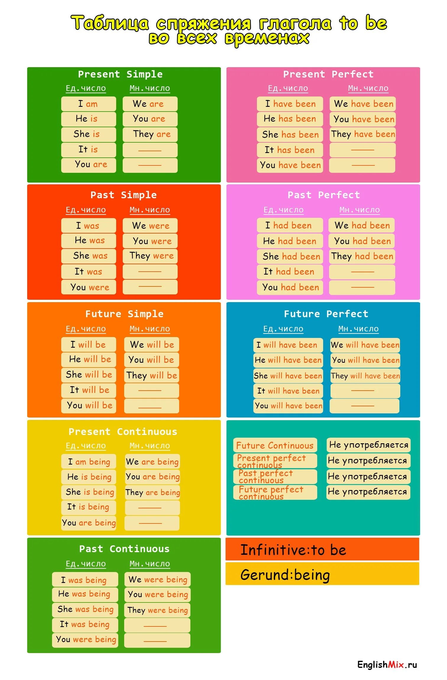 To be в английском языке таблица. Спряжение глагола to be в английском. Глагол to be в английском языке по временам. Спряжение глагола to be в английском во всех временах. Глагол to be таблица времен.