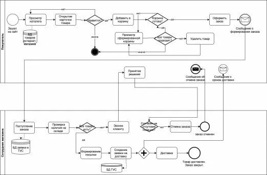 При проектировании информационной панели ЭС. Ис интернет магазина