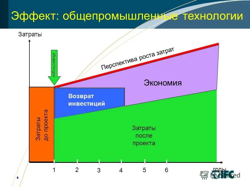 затраты эффект