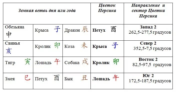 Цветок персика в ба Цзы. Цветок персика в ба Цзы таблица. Цветок персика ба Цзы в петухе. Цветок романтики в ба Цзы. Года ба цзы