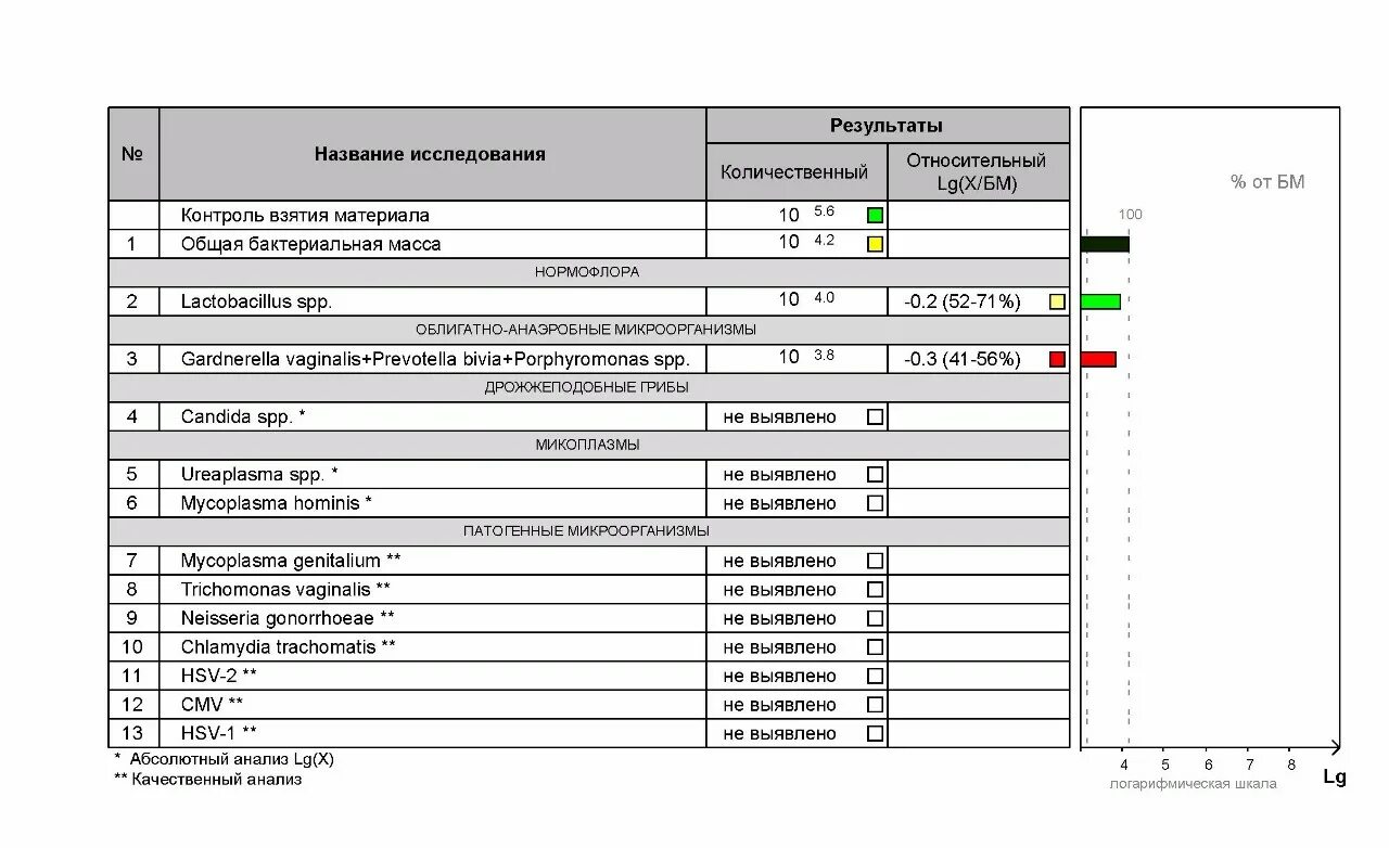 Фемофлор скрин 13. Скрининг микрофлоры урогенитального тракта (13+квм). Фемофлор скрин 13 норма таблица. Норма анализа Фемофлор скрин.