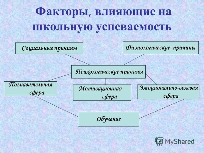 Факторы влияющие на память. Факторы влияющие на успеваемость. Факторы влияющие на успеваемость школьников. Влияние на успеваемость. Факторы влияющие на успеваемость ребенка в школе.