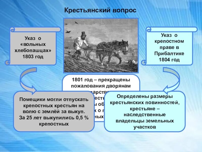 С какой целью был издан данный указ. Указ о вольных хлебопашцах 1803 г. указ о вольных хлебопашцах александра 1. крестьяне 1803 год. указ александра 1 1803.