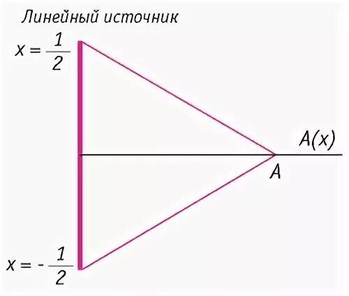 Графическое представление функции. Графическое представление функции