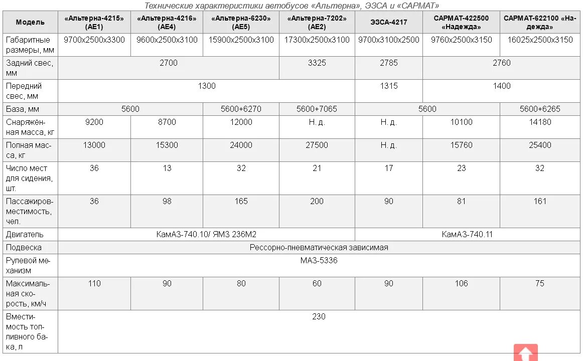 автобус маз 206 технические характеристики. маз 104 габариты. лиаз-5256 автобус характеристики. автобус маз характеристики. характеристики автобуса.