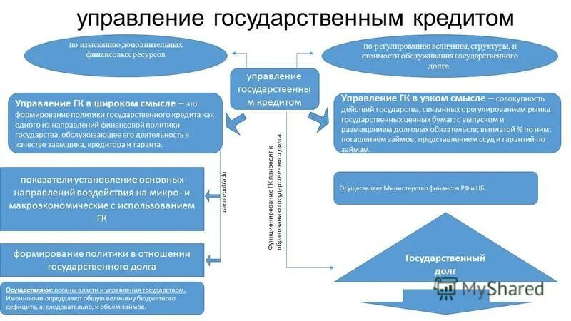 Кредит государственному учреждению. Управление государственным кредитом. Управление государственным долгом. Принципы управления государственным кредитом. Государственным долгом управляет:.