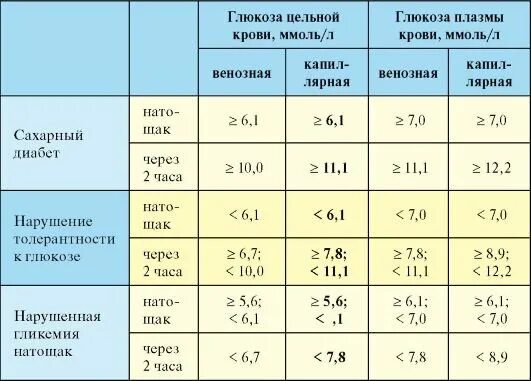 Глюкоза через 1 час. Показатели Глюкозы в крови норма. Нормальные показатели уровня Глюкозы в крови. Показания Глюкозы в крови норма. Сахарный диабет таблица уровня сахара в крови.