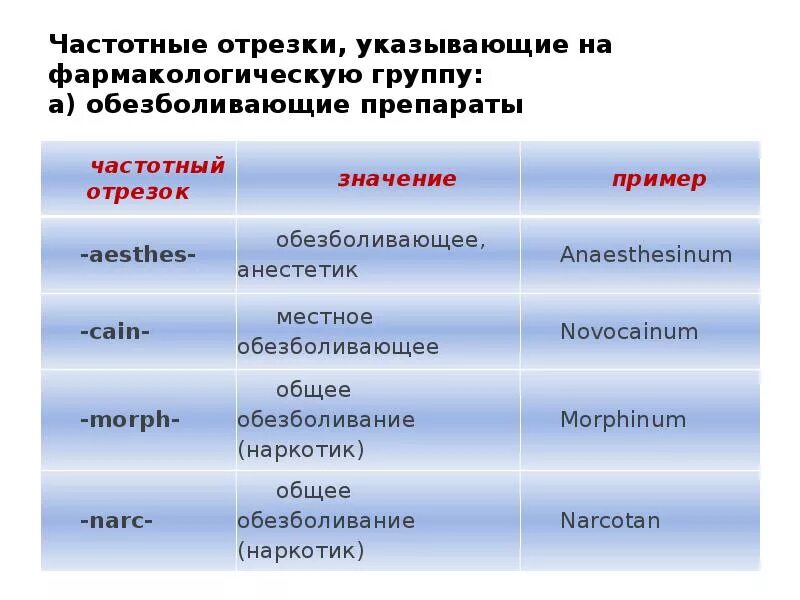 Частотные отрезки обезболивающих средств. Название лекарственных веществ. Частотные отрезки в названиях лекарственных препаратов. Частотные отрезки в латинском. Название фармакологической группы